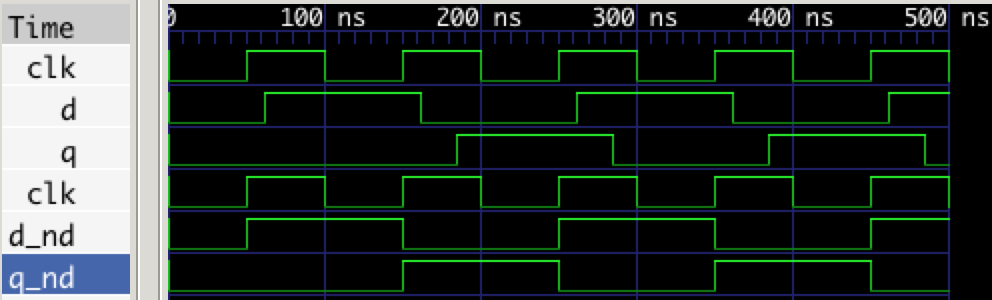 Waveform output of D Flip Flop simulation