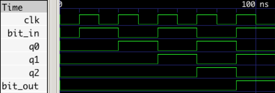 Waveform output of shift register simulation